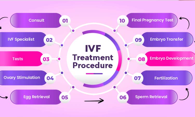 Best IVF Centres in Vapi, Gujarat, Cost of IVF in Vapi, Gujarat